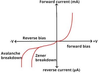 Zener Effect vs Avalanche Effect in PN Junction Diode