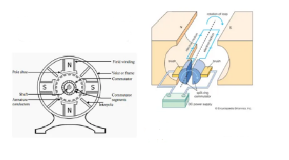 What is a DC motor? - features and mechanisms