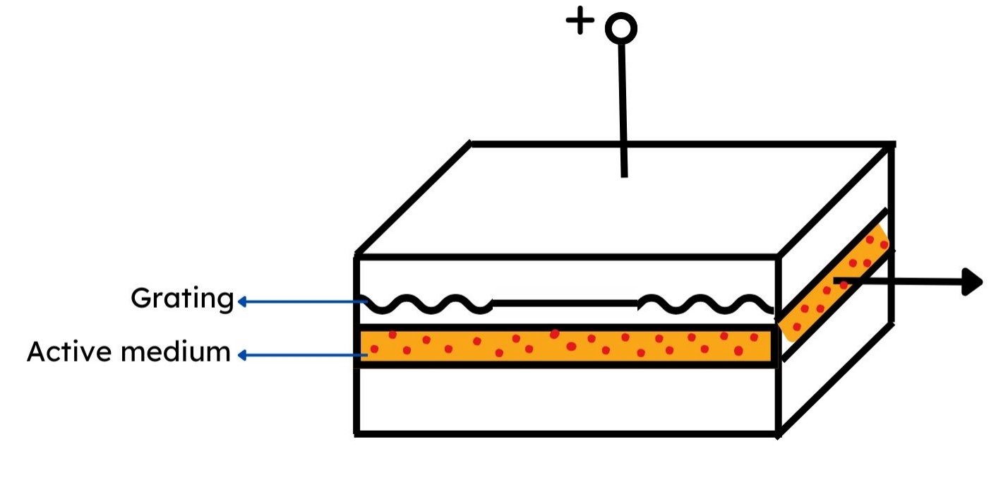 Tunable Semiconductor Lasers Advantages, Applications, Types, and